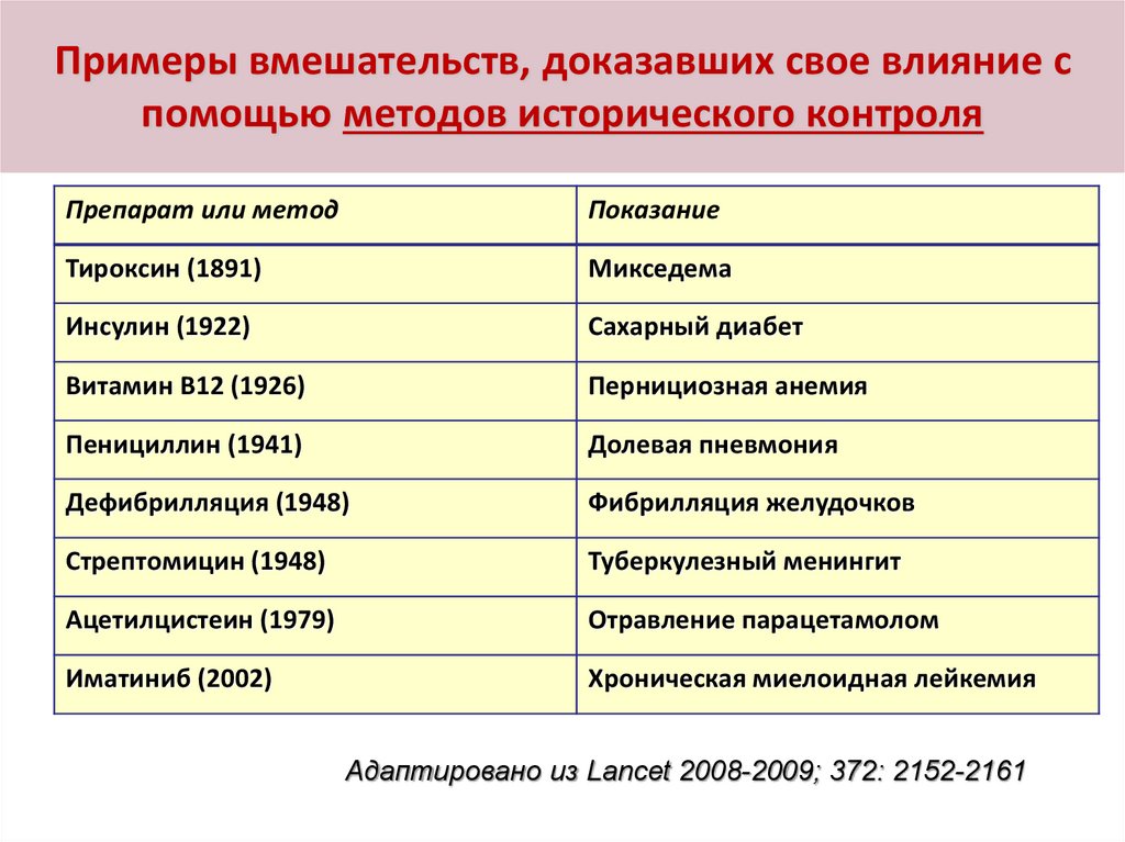 Примеры вмешательств, доказавших свое влияние с помощью методов исторического контроля