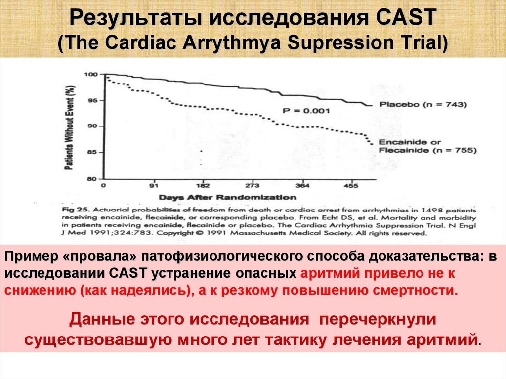 Результаты исследования CAST (The Cardiac Arrythmya Supression Trial)