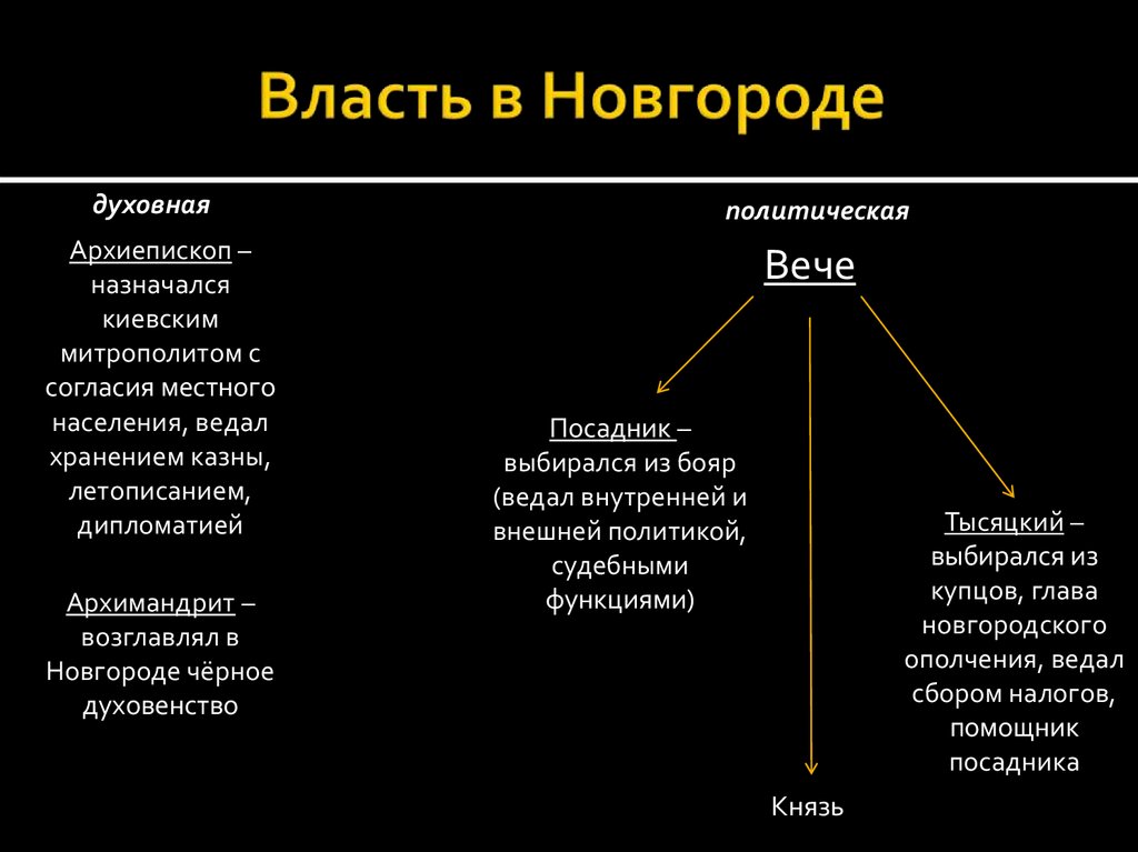 Власть в Новгороде