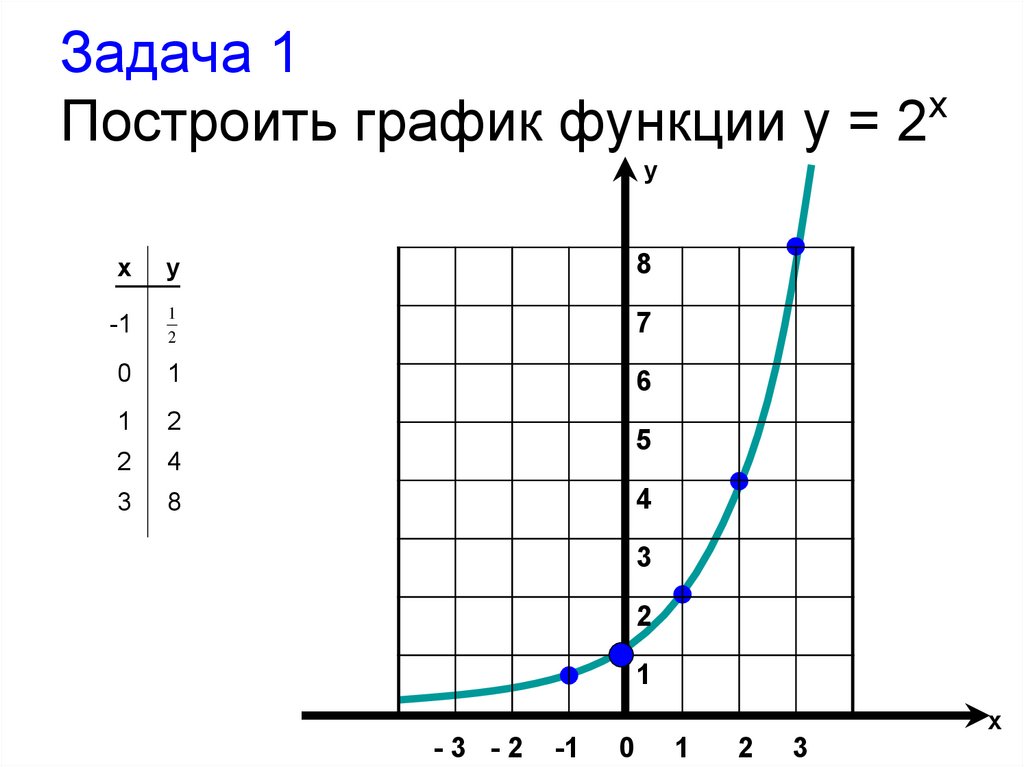 График функции 5x 1. График функции y 1 2 в степени x. Построить график функции y 2 в степени х. График y 2 в степени x. Показательная функция y 2 x.