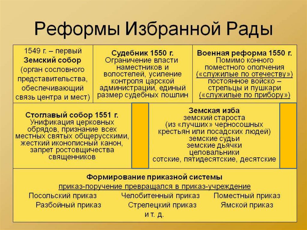 Реформы избранной рады при иване грозном презентация