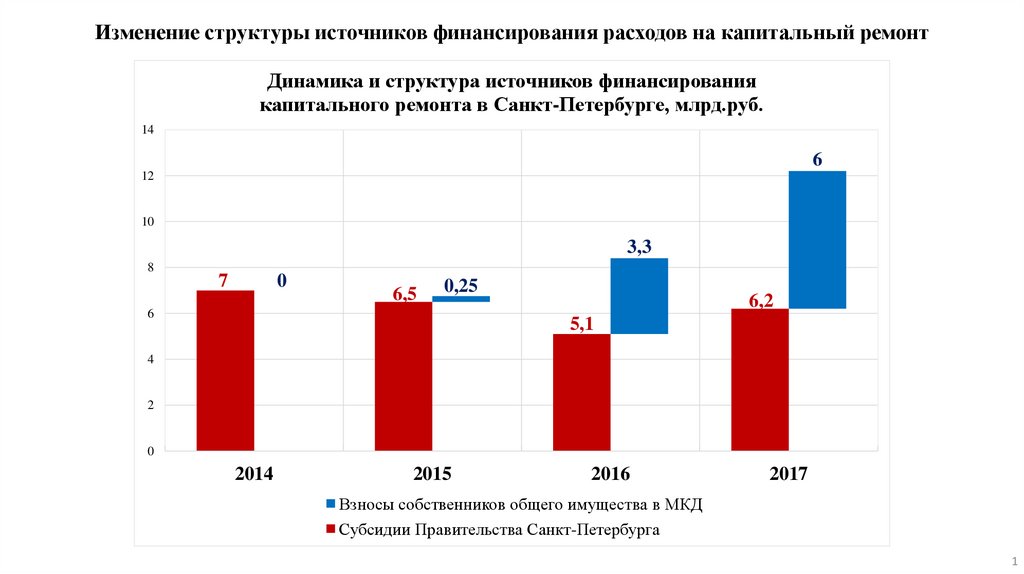 Информация об источнике финансирования. Структура источников финансирования. Источники финансирования Газпрома.