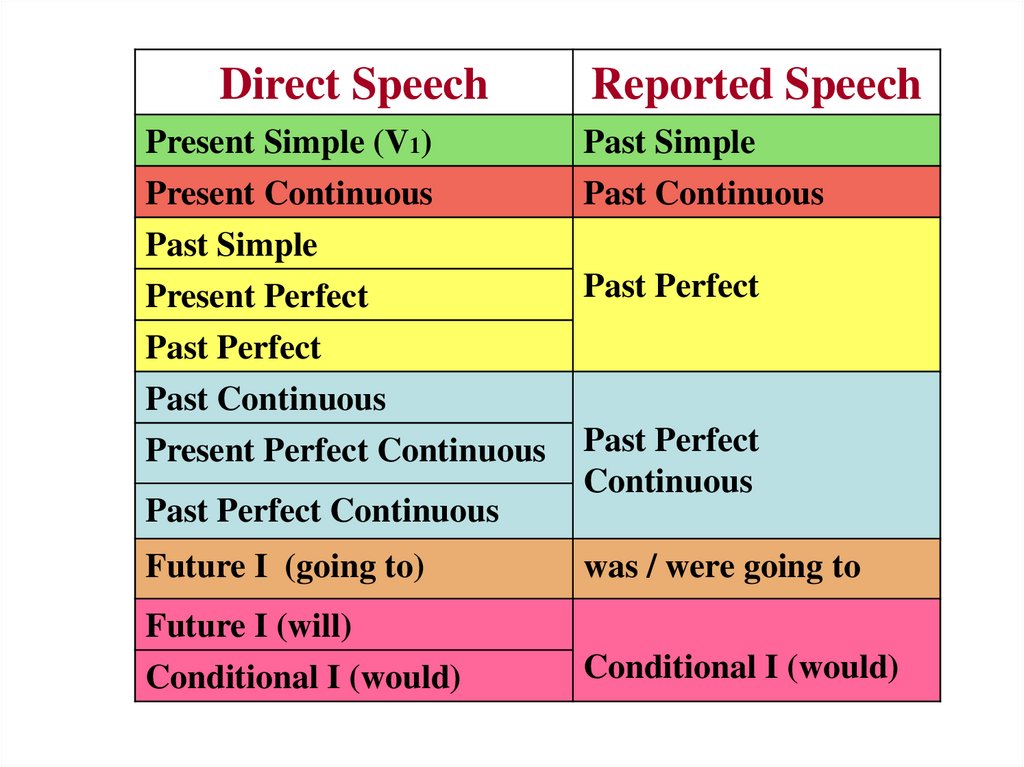 Now reported speech. Direct and reported Speech. Past present perfect Continuous. Direct Speech reported Speech таблица. Past simple Continuous perfect.