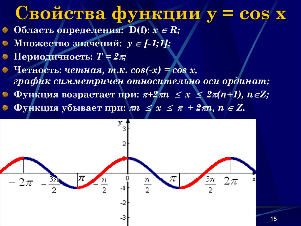 График функции y sin x свойства. График функции y=cosx. График функции y=cos(x + Pi/6. Графики 10 свойства функции y cosx. График тригонометрической функции cos x.