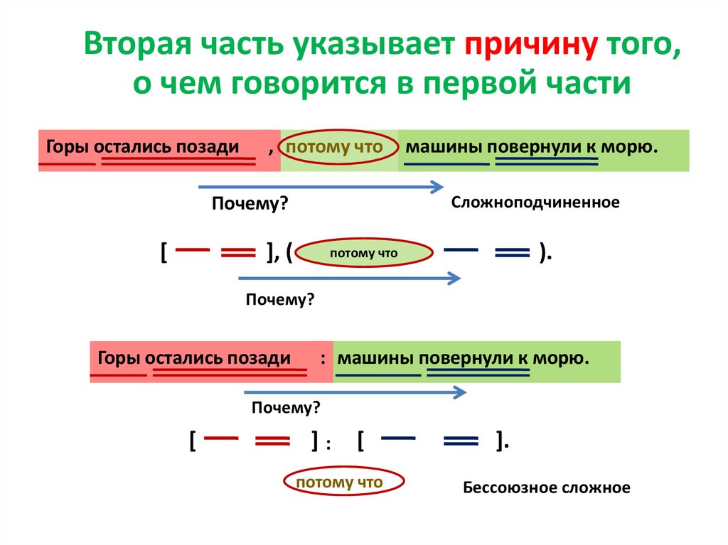 Сочинение и бессоюзная связь схема