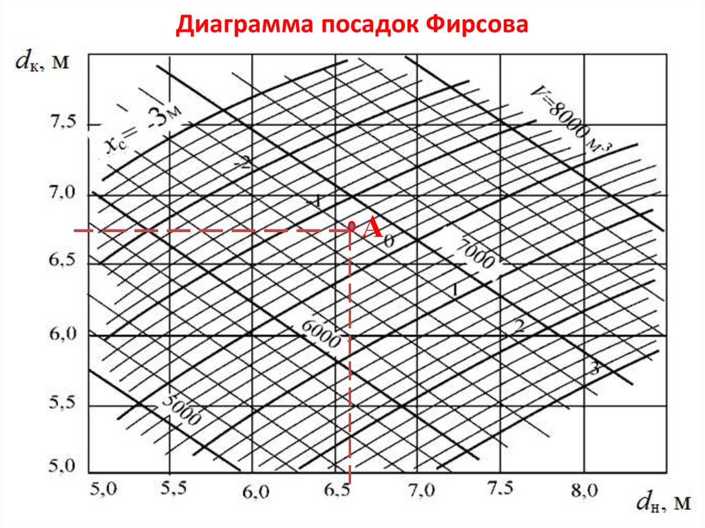 Диаграмма судна. Кривые элементов теоретического чертежа судна. Кривые элементов теоретического чертежа судна Пантокарены. Диаграмма масштаб Бонжана. Диаграмма Фирсова.