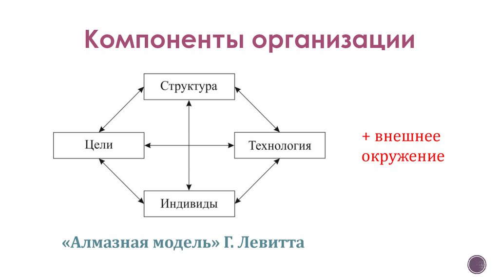 Компоненты организации