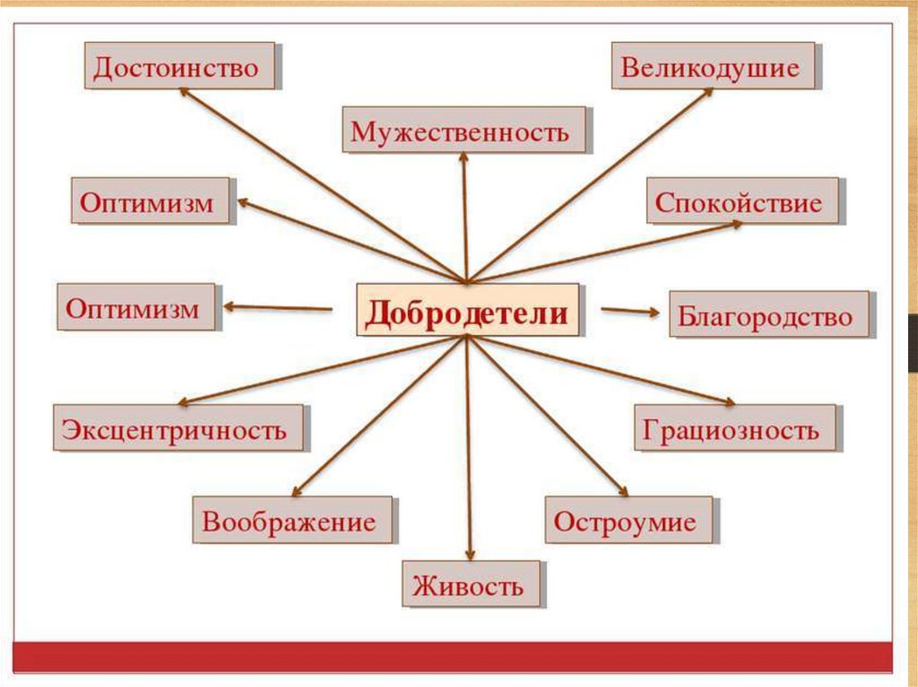 Добродетели и добрые дела проект по обществознанию