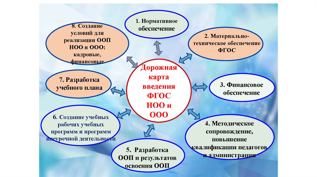 Дорожная карта внедрения фгос до