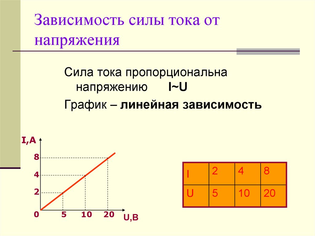 План конспект урока по физике 8 класс зависимость силы тока от напряжения