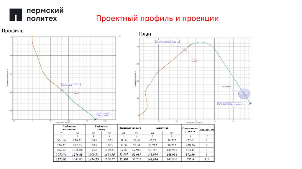 Проектный профиль и проекции