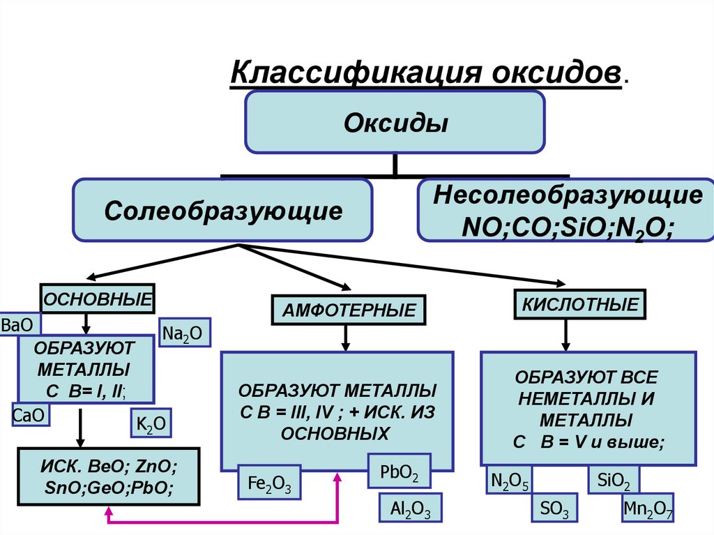 Высшие оксиды это. K2o классификация оксида. Схема классификации оксидов. Классификация оксидов с примерами. Классификация оксидов таблица.