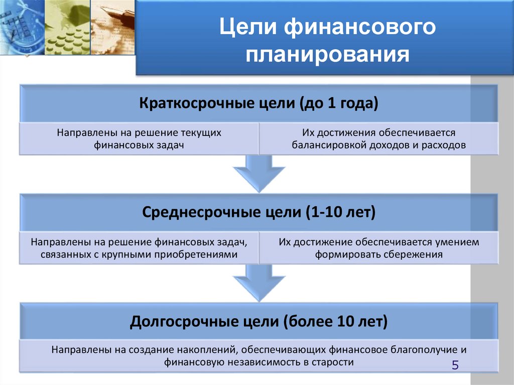 Этапы финансового плана