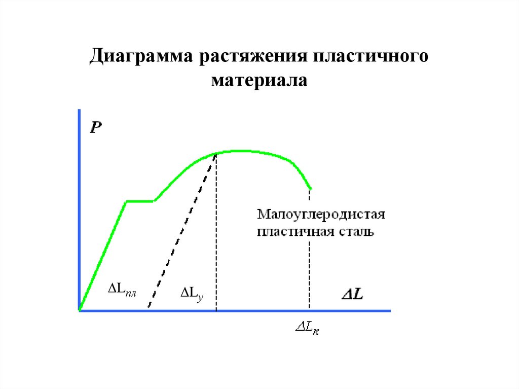 Диаграмма сжатия пластичного материала