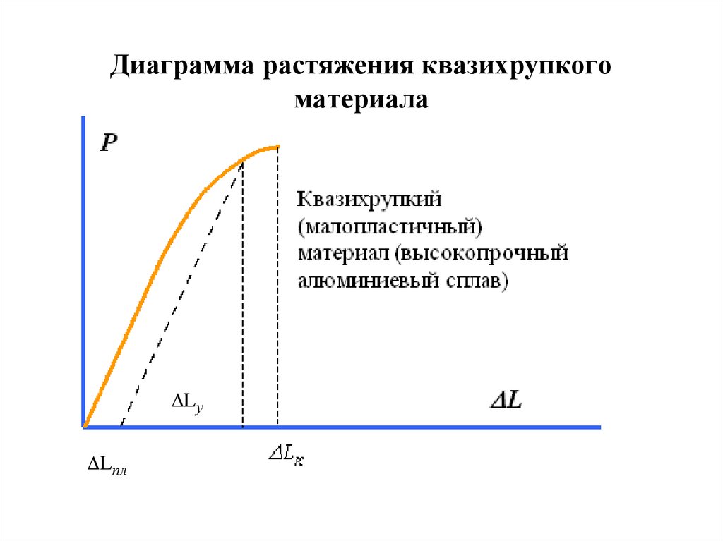 Диаграмма растяжения материала