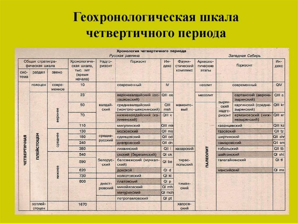 Схема стратиграфии четвертичных отложений