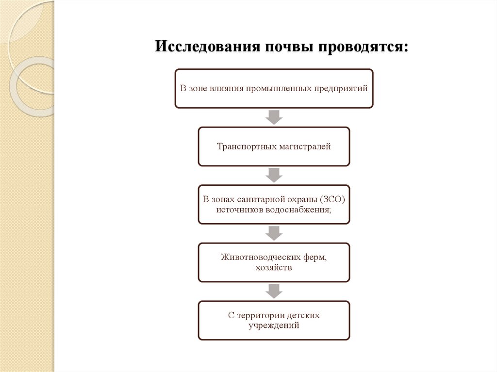 Исследования почвы проводятся: