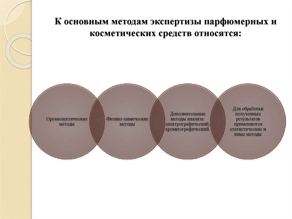 К основным методам экспертизы парфюмерных и косметических средств относятся:
