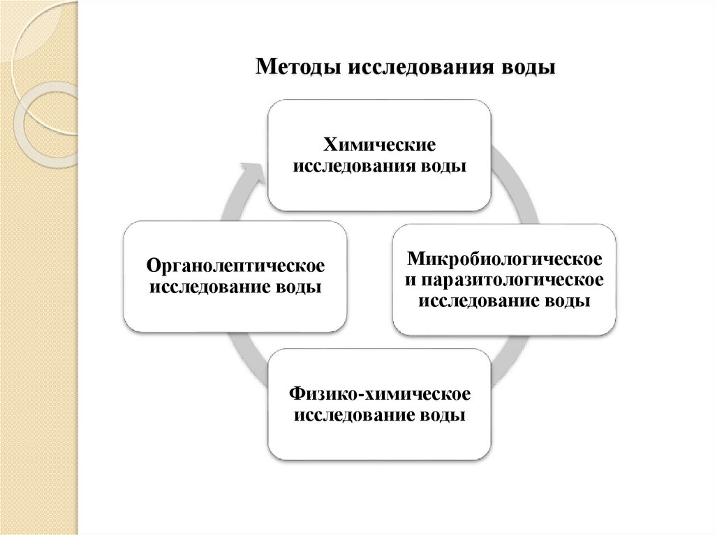 Методы исследования воды