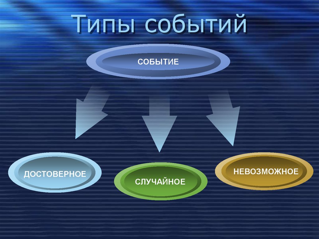 Типы событий. Виды событий достоверное. Виды событий случайные достоверные невозможные. Событие типы событий.