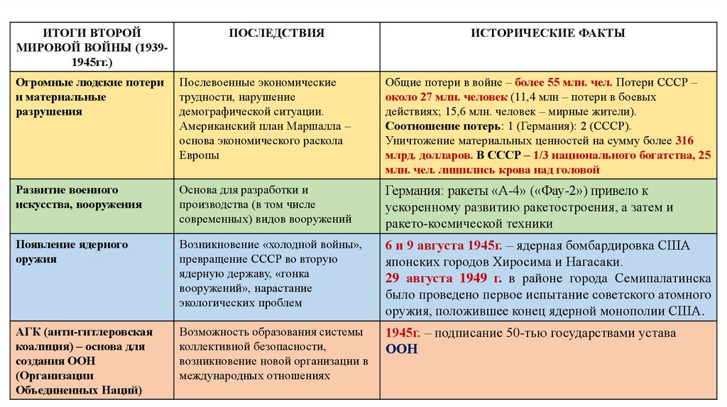 Итоги второй мировой войны послевоенное урегулирование 10 класс презентация