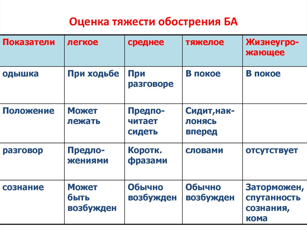 Показатели тяжести