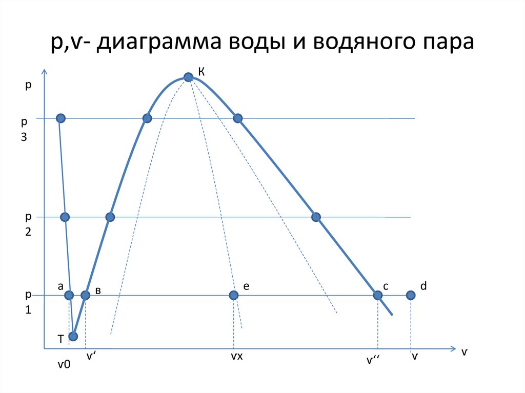 Pt диаграмма водяного пара