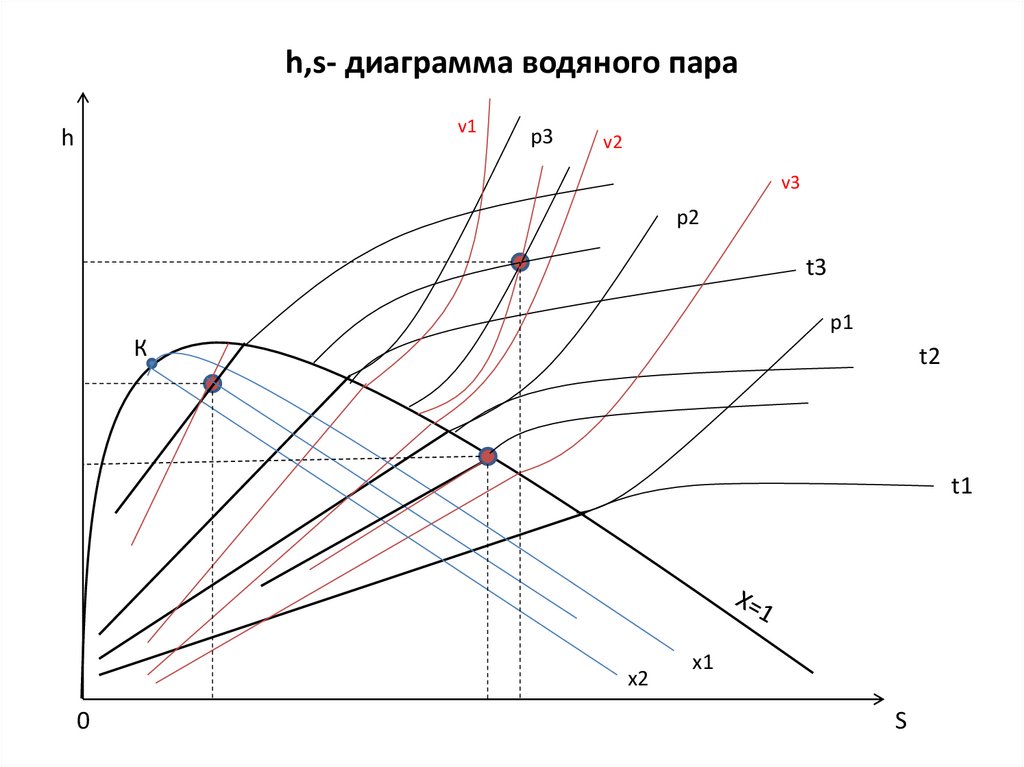 Pt диаграмма водяного пара