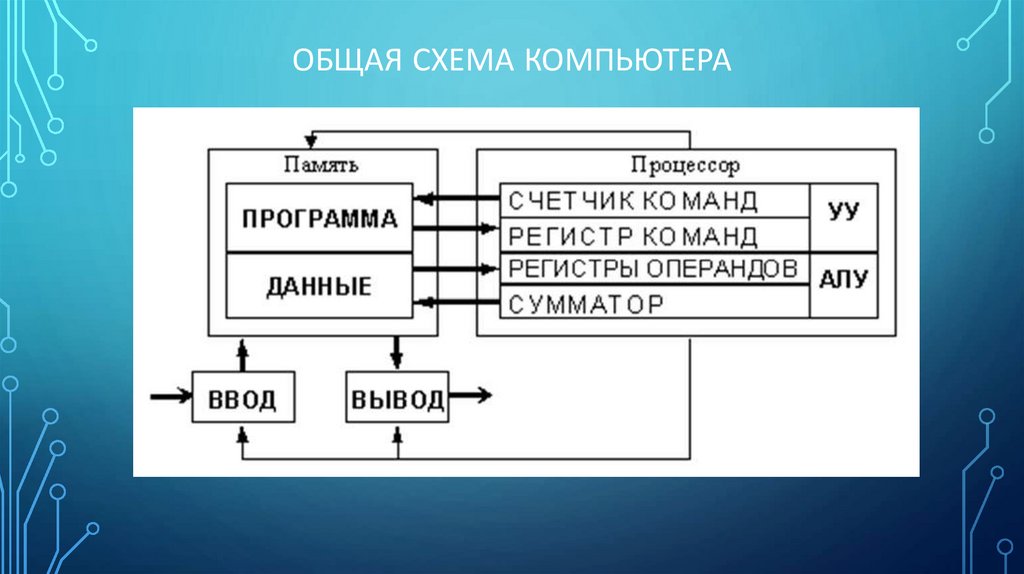 Общие принципы организации и работы компьютеров технологическая карта