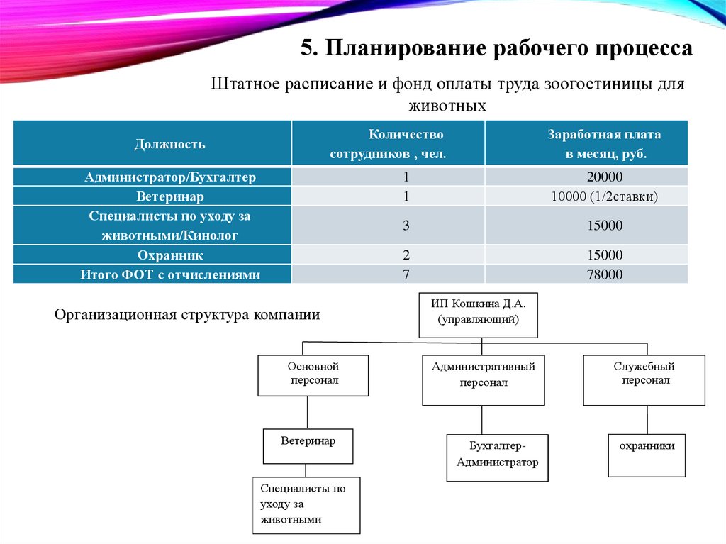 Бизнес план зоогостиница с расчетами готовый