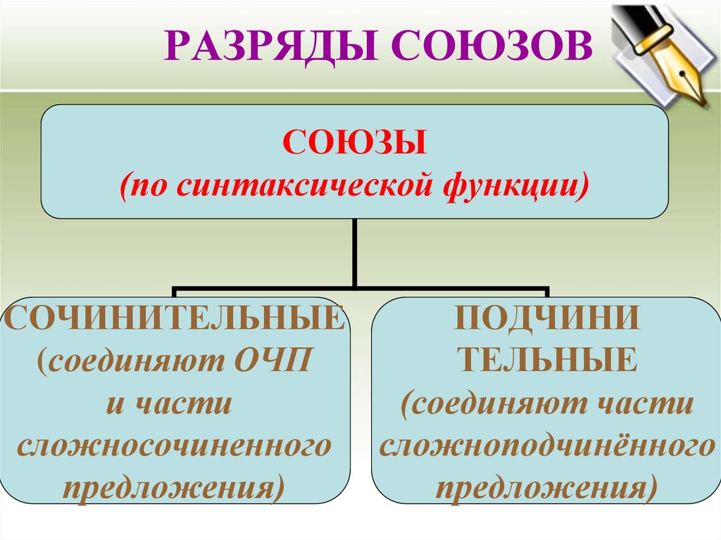 Союз как часть речи простые и составные