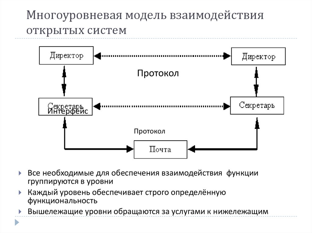 Многоуровневая модель взаимодействия открытых систем