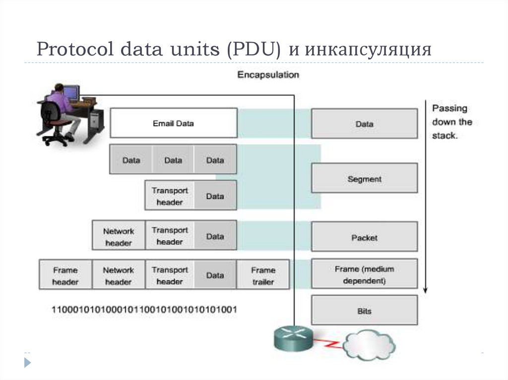 Protocol data units (PDU) и инкапсуляция