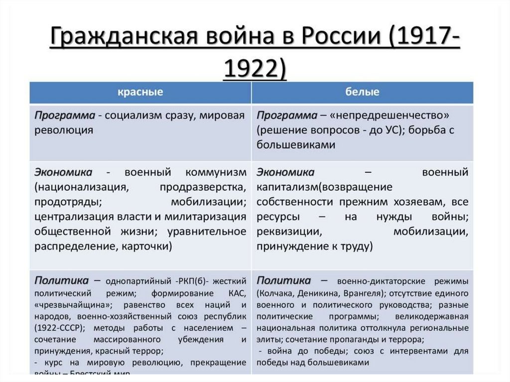 Сравните планы противоборствующих сторон перед началом войны