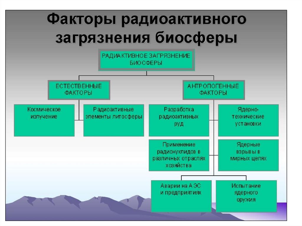 Презентация радиационные загрязнения