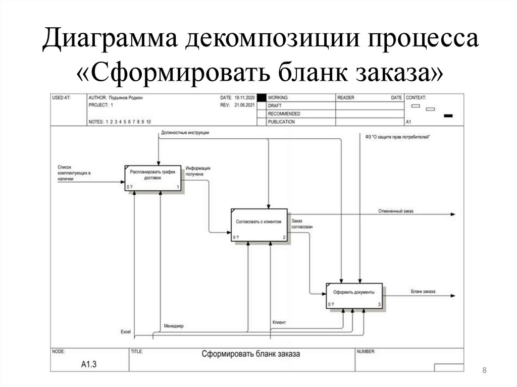 Диаграммы функциональной декомпозиции