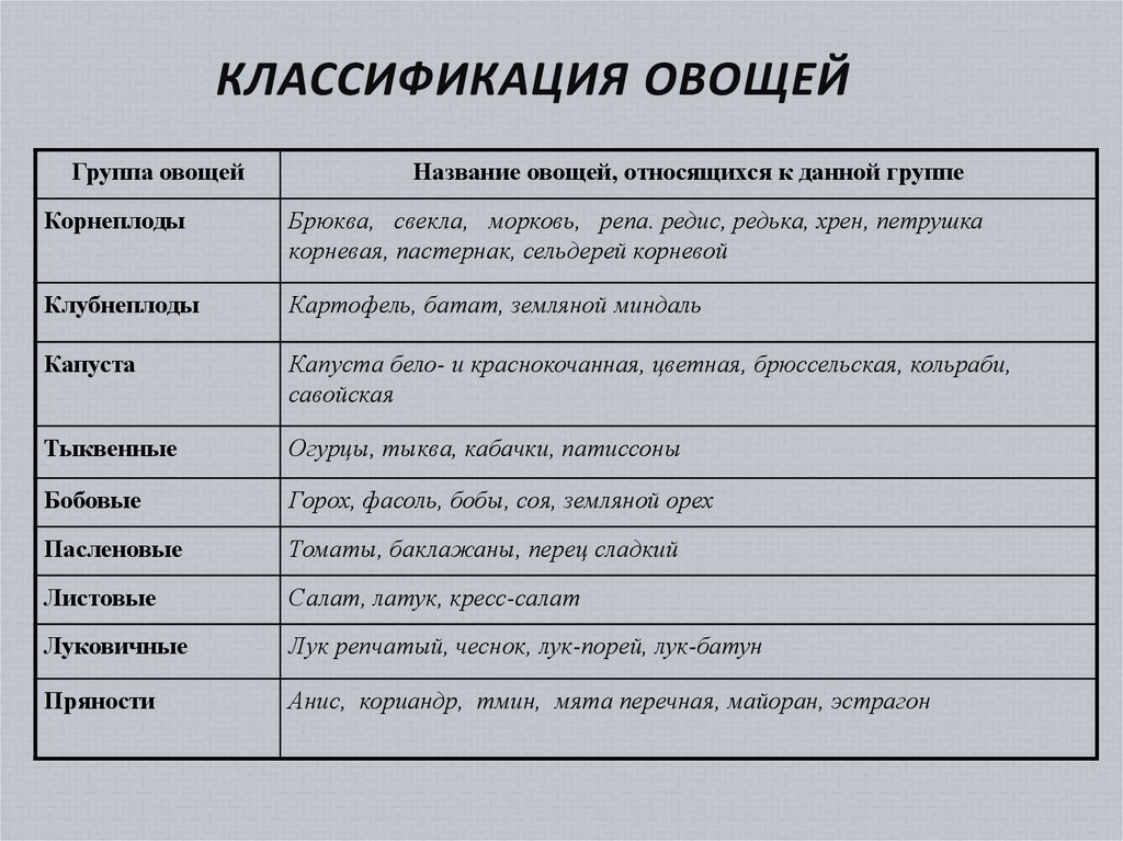 Схема классификации овощей