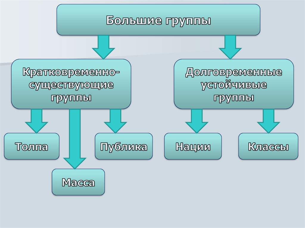 Классификация групп в социальной психологии презентация