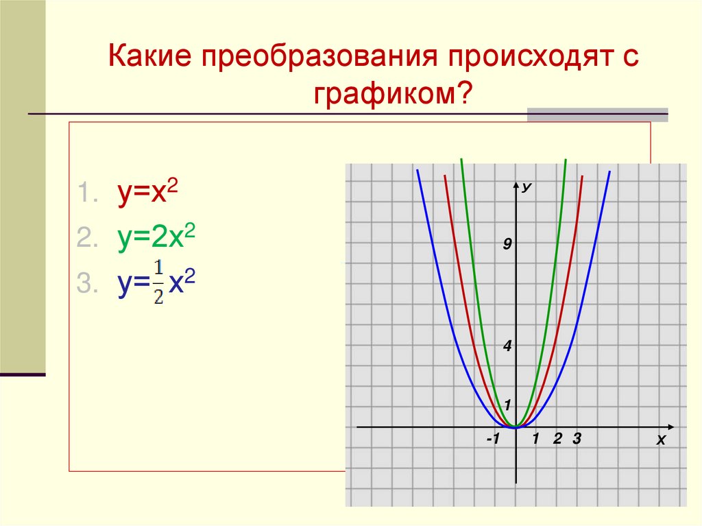 Рисунок графика квадратичной функции. Преобразование Графика квадратичной функции 9 класс. Преобразование графиков квадратичной функции. 2x^2+1 преобразование функции. Квадратичная зависимость график.