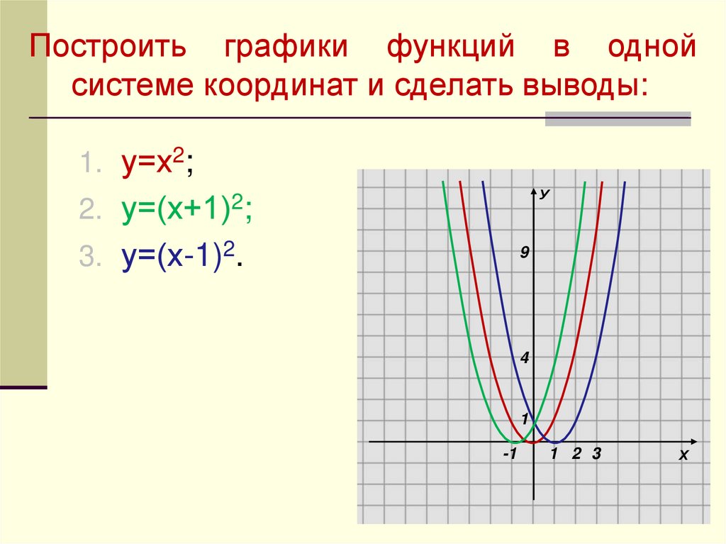 У2 2х 2. Функция у х2. Преобразование графиков квадратичной функции. В одной системе координат построить графики функций. Построить в 1 системе координат графики функций.