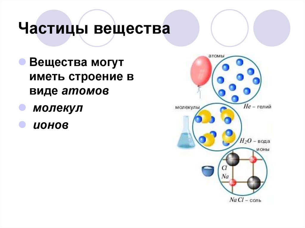 Частица вещества определение. Схема вещество молекулы атомы. Частицы вещества. Атомное строение вещества. Строение атомов и молекул.