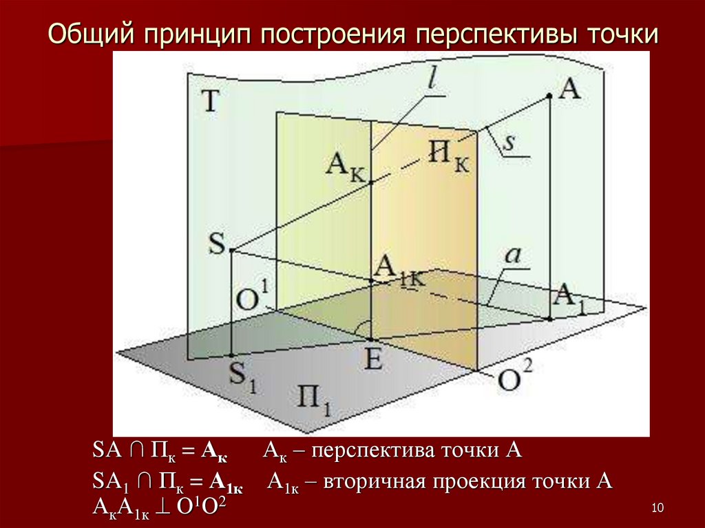 Линейные плоскости. Перспектива точки общего положения. Точка общего положения. Перспектива точки частного положения. Система плоскостей.