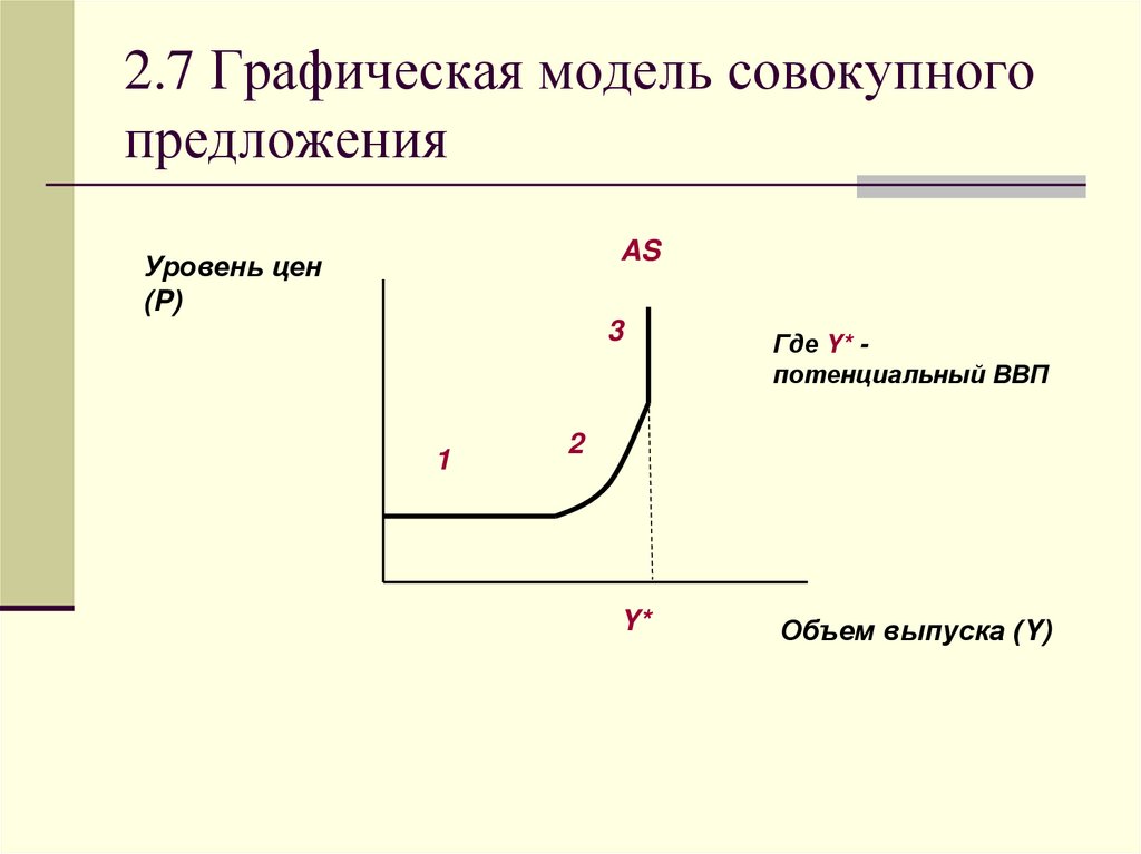 Графические модели предложения. Графическая модель совокупного предложения. Графическая модель совокупного спроса. Совокупное предложение на графике. Классическая модель совокупного предложения.