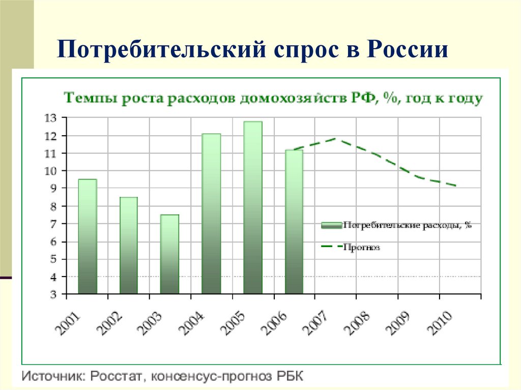 Высокий покупательский спрос. Спрос в России. Потребительский спрос график. Потребительский спрос в России по годам. Динамика потребительского спроса.