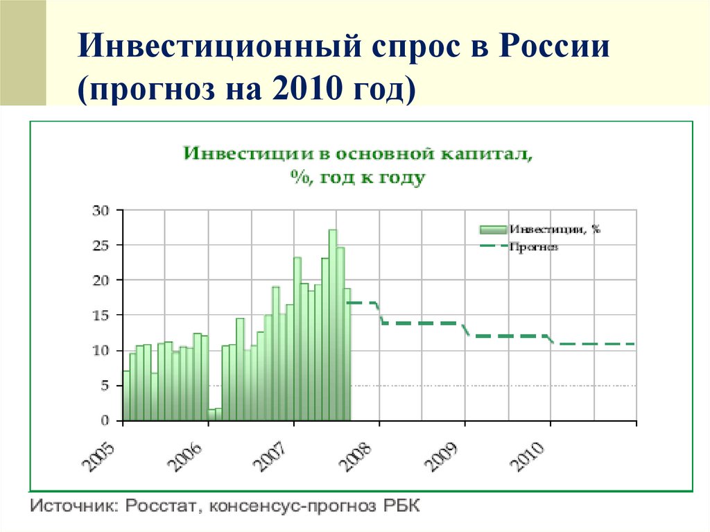 Инвестиционный спрос