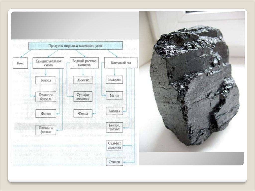 Природные источники нефть каменный уголь. Природные источники углеводородов. Природные источники каменного угля. Источники углеводородов природный ГАЗ нефть уголь. Каменный уголь состав углеводородов.