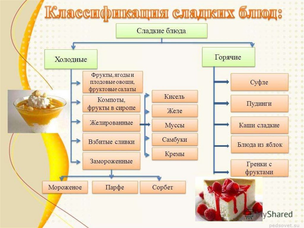 Мдк 05 сложные горячие и холодные десерты