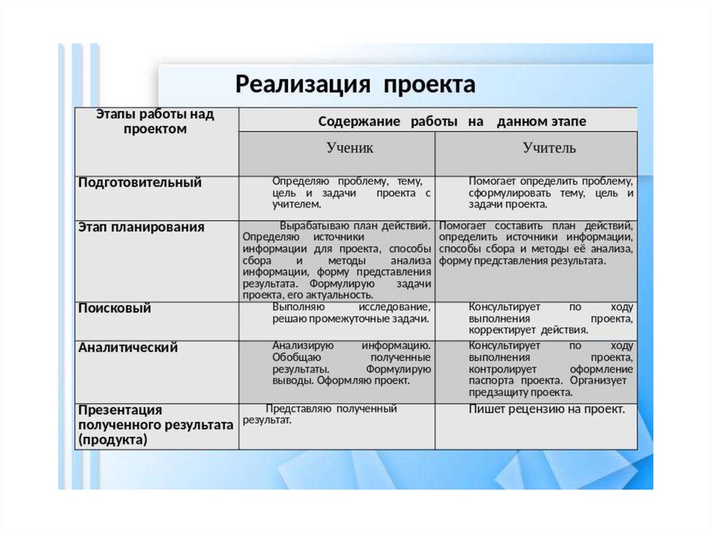 Этапы проекта примеры 9 класс