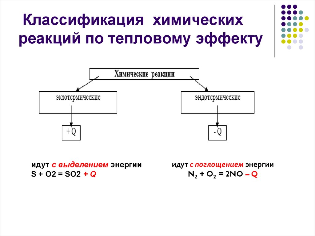 Тепловые эффекты химических реакций 9 класс презентация