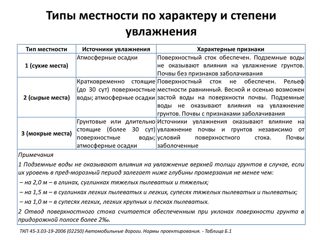 Тип местности по условиям увлажнения дороги. Типы местности. Тип местности по условиям увлажнения автомобильные дороги. Междуречный недренированный Тип местности.